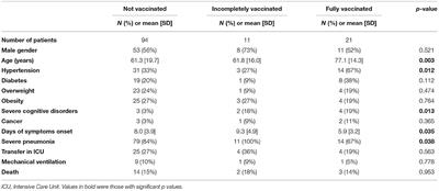 Prevalence and Main Clinical Characteristics of Fully Vaccinated Patients Admitted to Hospital for Delta Variant COVID-19